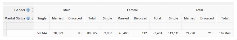 A table with Gender and Marital Status in the columns