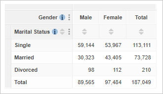 A table with Gender in the columns and Marital Status in the rows