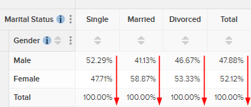 A table with Marital Status and Gender and column percentages