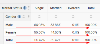 A table with Marital Status and Gender and row percentages