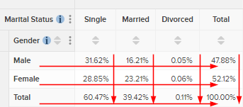 A table with Marital Status and Gender and row and column percentages