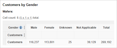 A table of Gender, counting Customers (116.237 customers with accounts are Male)