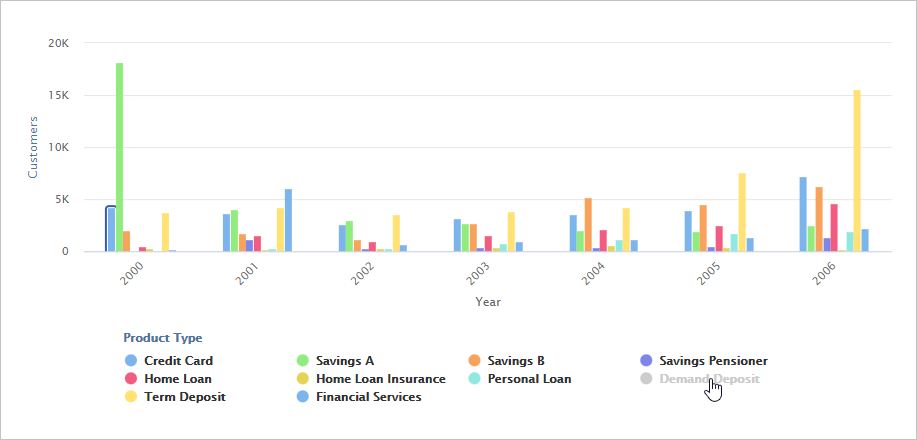 A column chart with the Demand Deposit item toggled off