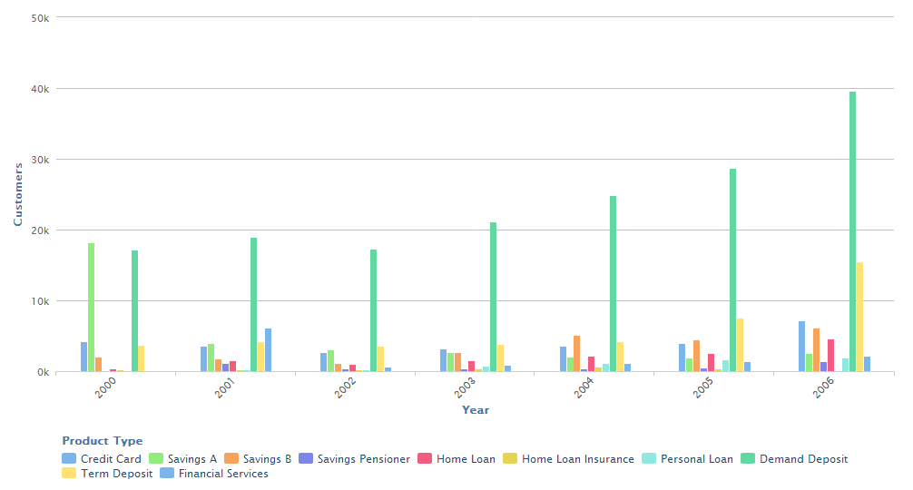 A column chart where one value in the series (Demand Deposit) is much larger than any other value