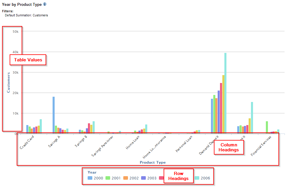 A column chart with Product Type on the x-axis and Year as the series