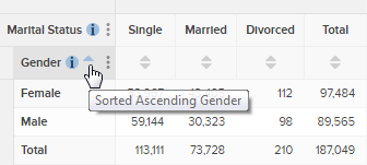 A table showing the sorting option on rows