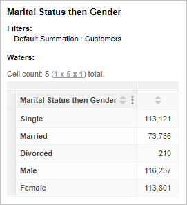 A table with Gender then Marital Status in the rows, with the items Male, Female, Single, Married and Divorced in the table rows