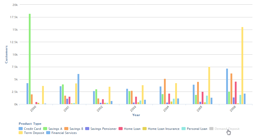 A column chart with the Demand Deposit item toggled off