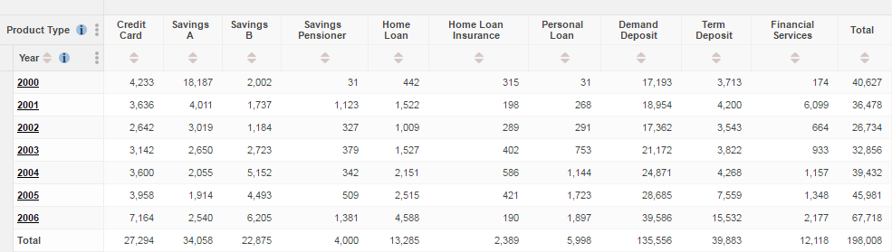 A table showing Product Type in the columns by Year in the rows