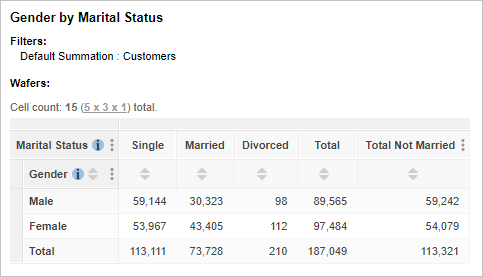 A table for Gender by Marital Status in which the derivation Total Not Married has been added to the columns