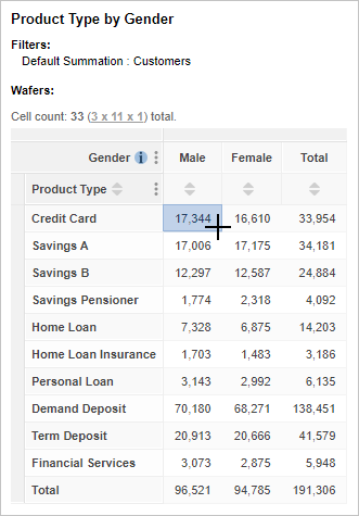 A table of Gender by Product Type, counting Customers