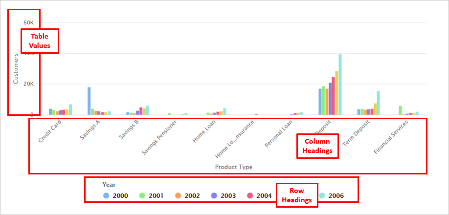 A column chart with Product Type on the x-axis and Year as the series