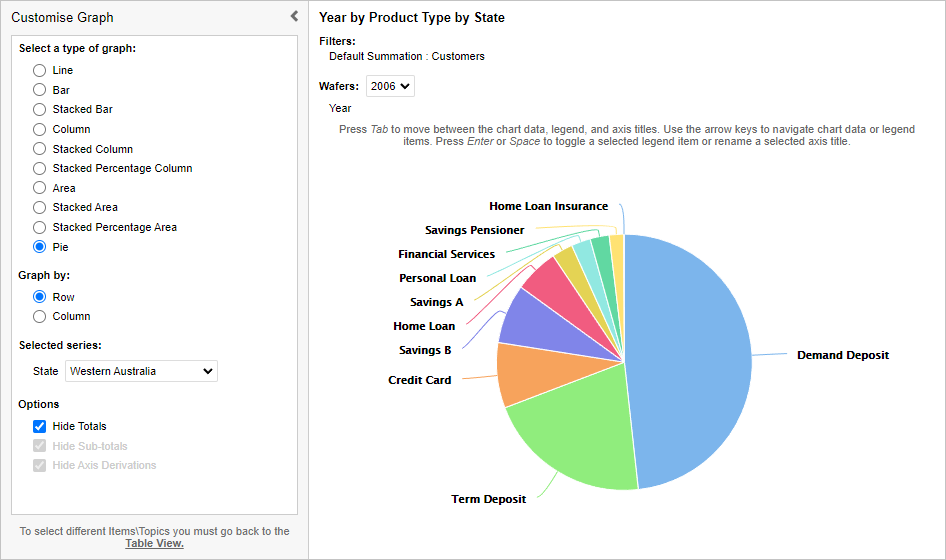 An example of a pie chart displaying Product Types openned in Western Australia in 2006