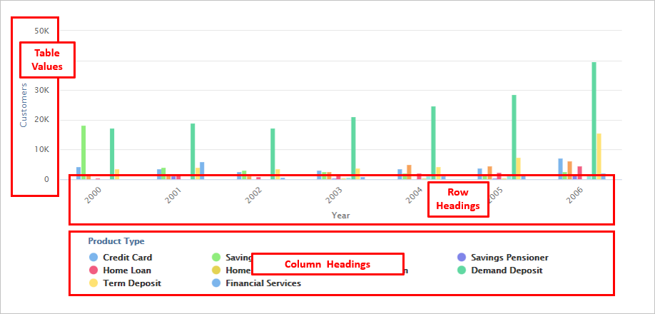 A column chart with Year on the x-axis and Product Type as the series