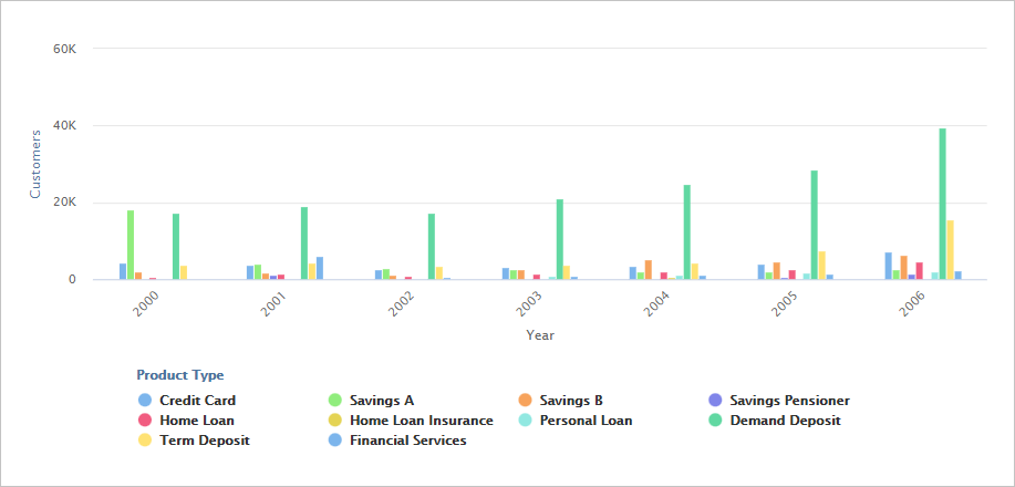 A column chart where one value in the series (Demand Deposit) is much larger than any other value