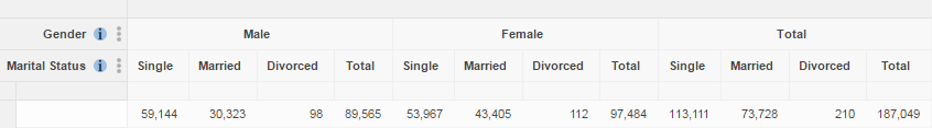 A table with Gender and Marital Status in the columns