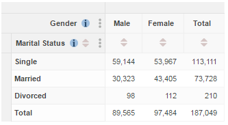 A table with Gender in the columns and Marital Status in the rows