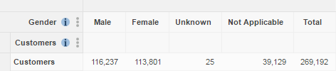 A table of Gender, counting Customers (116,237 customers with accounts are Male)