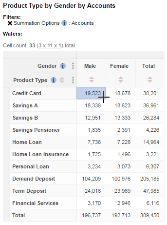 A table of Gender by Product Type, counting Accounts