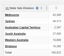 A table containing a mix of items from different hierarchical levels of the Area field (Melbourne, Sydney, ACT, South Australia, Western Australia and Brisbane)