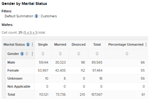 A table with the Percentage Unmarried derivation added to the columns