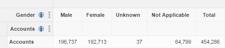 A table of Gender, counting Accounts (196,737 accounts are held by Males)