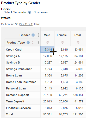 A table of Gender by Product Type, counting Customers