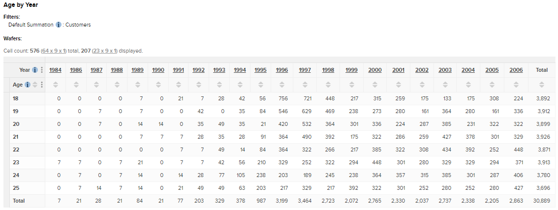 A table showing Age by Year with Zero Suppression applied. Cell Count 576 (64 x 9 x 1) total, with 207 (23 x 9 x 1) displayed