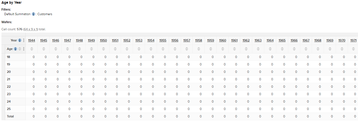 A table showing Age by Year. Cell Count 576 (64 x 9 x 1)