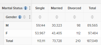 A table with the Gender field names replaced with codes